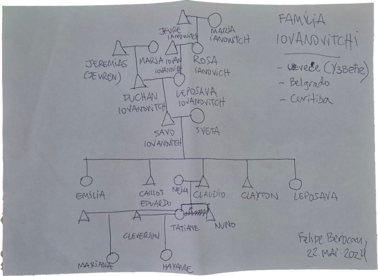 Esboço da Árvore Genealógica da Família Iovanovitch; Por Dr. Felipe Berocan Veiga. Curitiba, 22 de maio de 2024.
