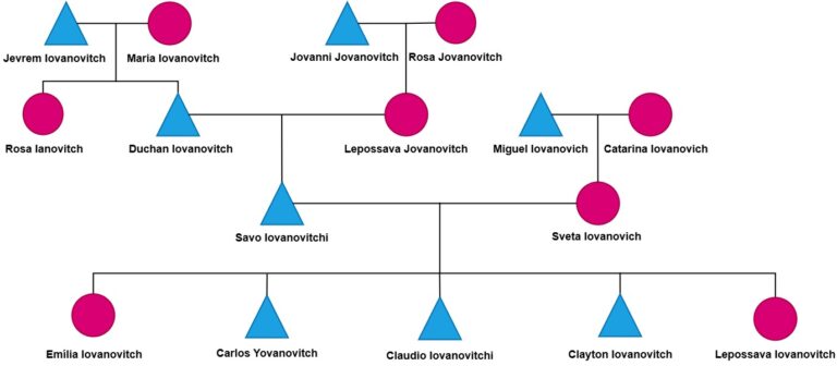 Árvore Genealógica da Família Iovanovitch